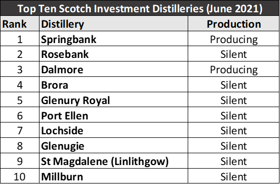 Top Ten Scotch Investment Distilleries (June 2021)