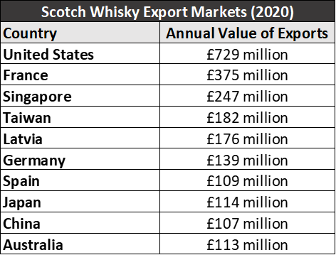 Scotch Whisky Exports