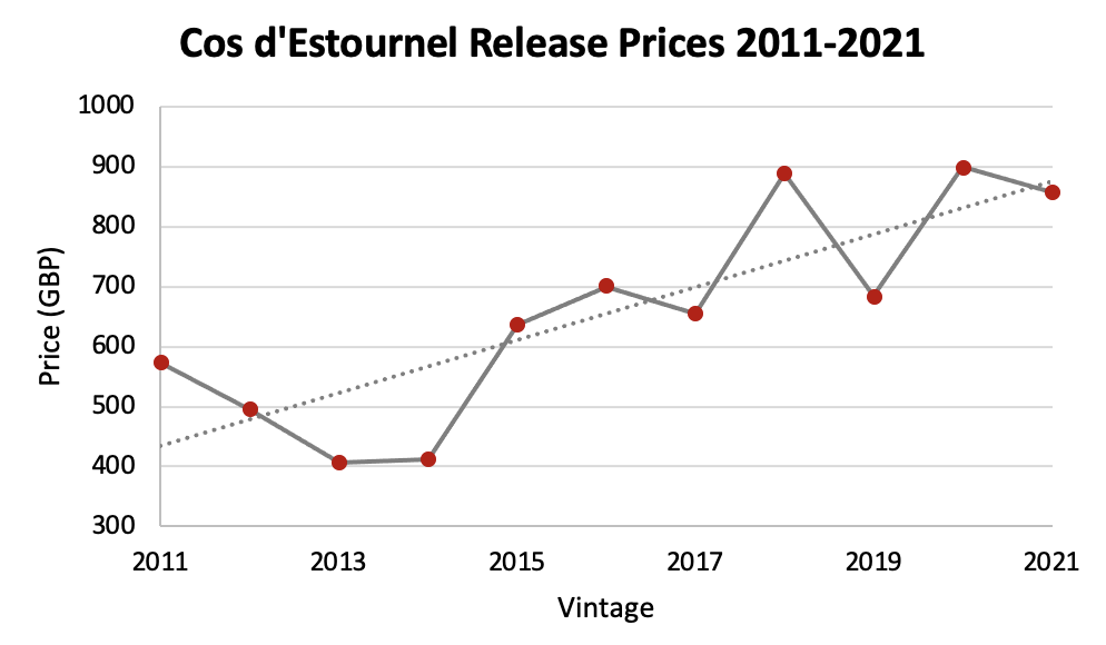 Cos d'Estournel Release Prices