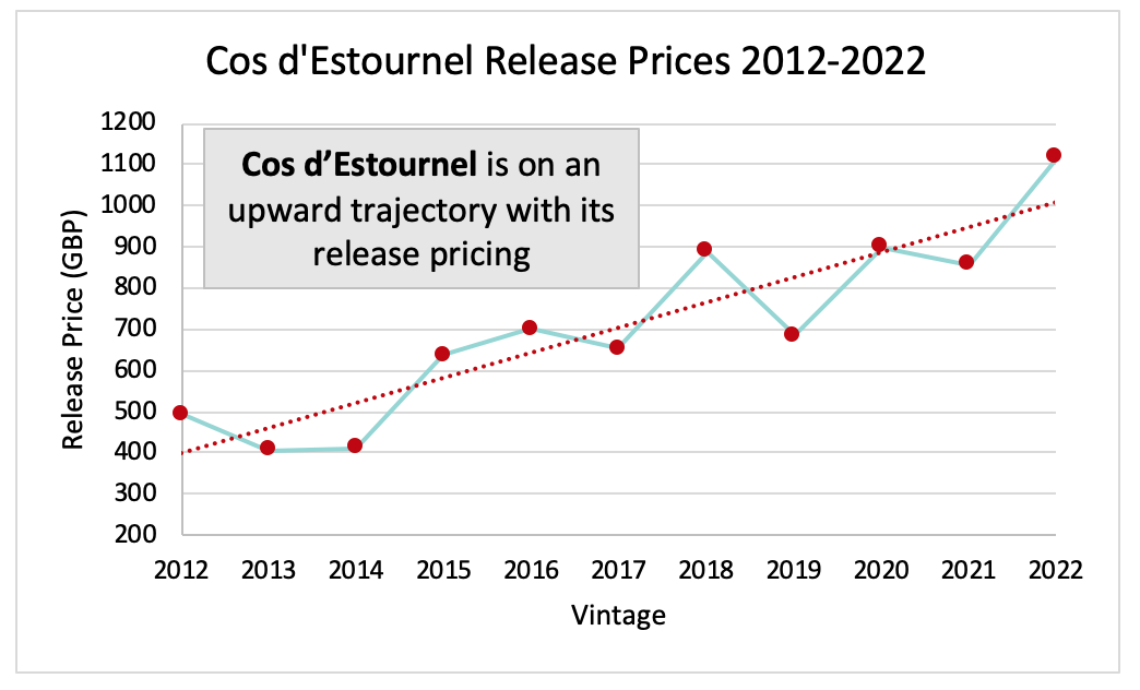 Cos d'Estournel Release Pricing