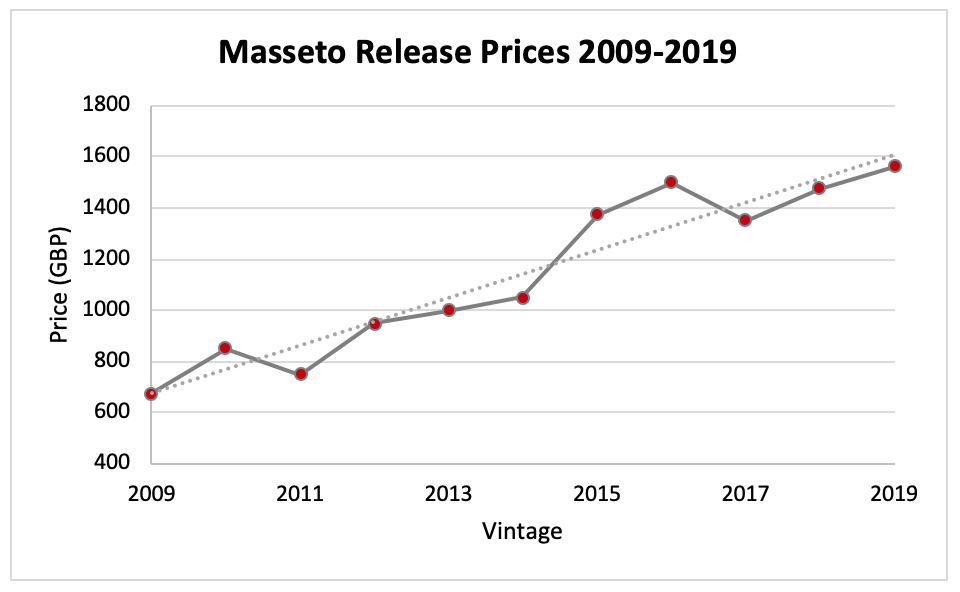 Masseto Release Price Inflation