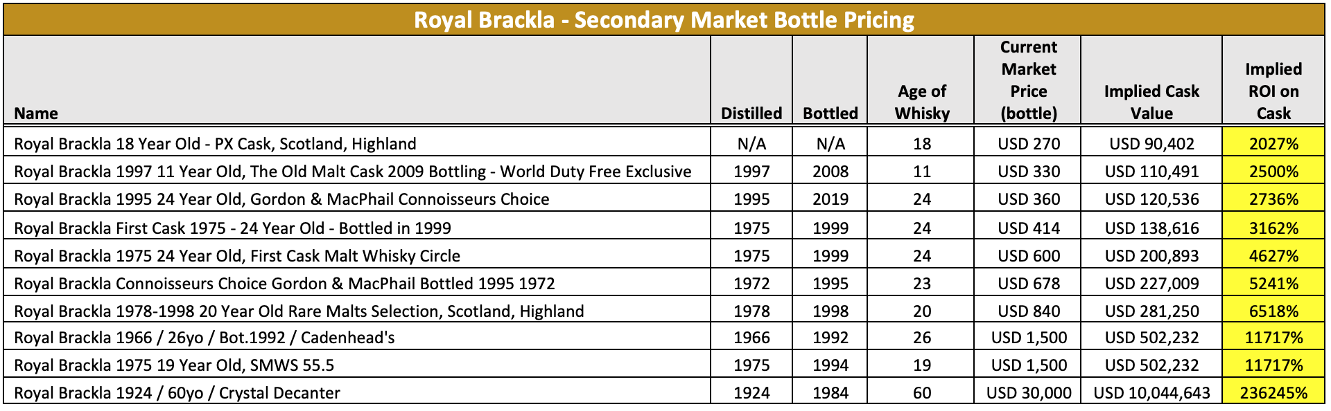 Royal Brackla Secondary Market Bottle Pricing