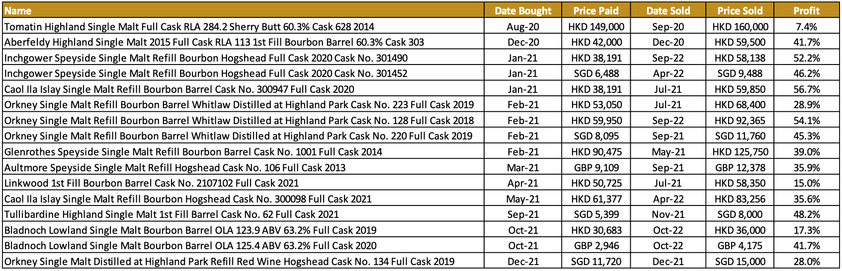 Secondary Market Sales on Cru’s Cask Exchange