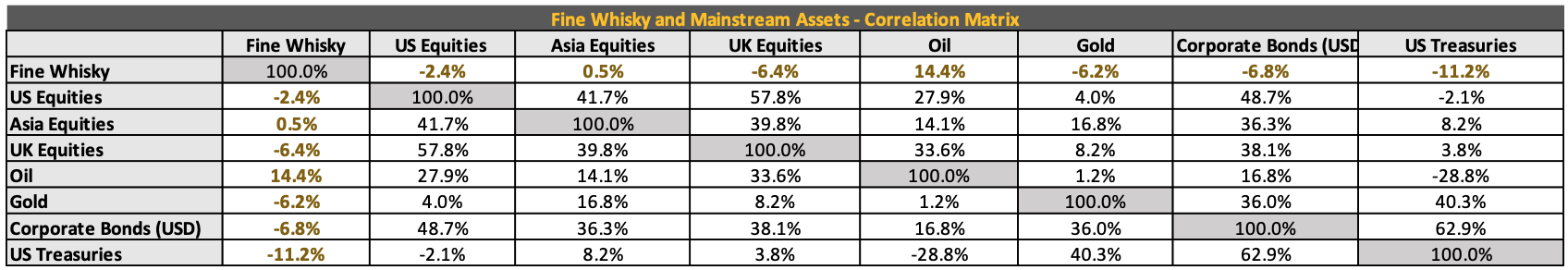 Low Whisky Correlation with Mainstream Assets