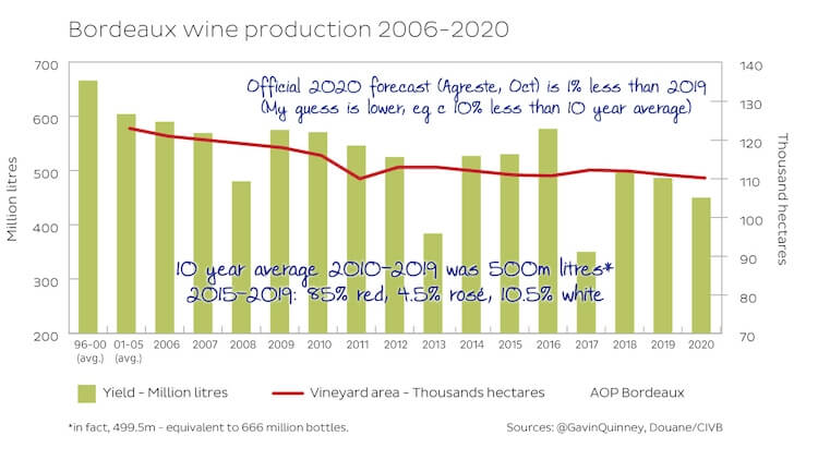 Bordeaux 2020 En Primeur grape yeilds